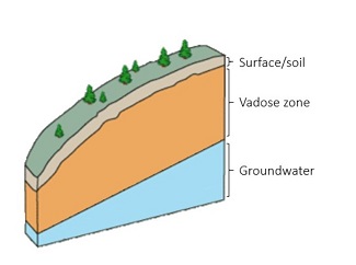 The vadose zone is a section of the earth's subsurface that lies beneath the surface soil