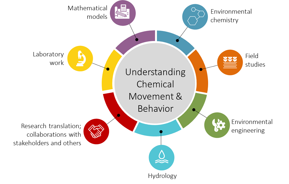 graphic with callouts for disciplines in understanding chemical movement & behavior for Mathematical Models, Environmental Chemistry, Field Studies, Environmental Engineering, Hydrology, Research Translation, and Lab Work