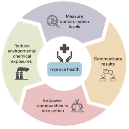 Improving Health Matrix: Measure Contamination Levels; Communicate Results; Empower Communities to Take Action; Reduce Environmental Chemical Exposures