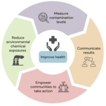 Improve Health: Measure contamination levels, Communicate results, Empower communities to take actions, Reduce environmental chemical exposures