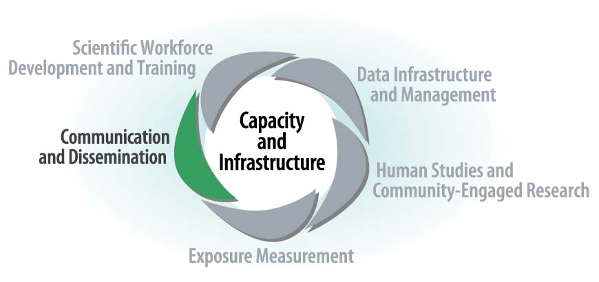 Capacity and Infrastructure - Communication and Dissemination