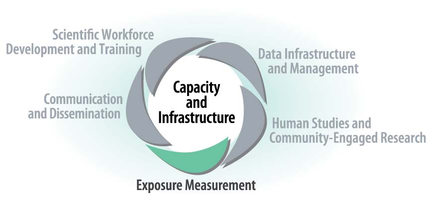 Capacity and Infrastructure - Exposure Measurement