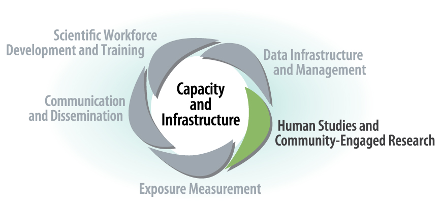 Capacity and Infrastructure - Human Studies and Community-Engaged Research