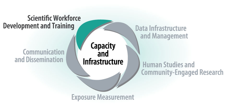 Capacity and Infrastructure - Scientific Workforce and Development Training