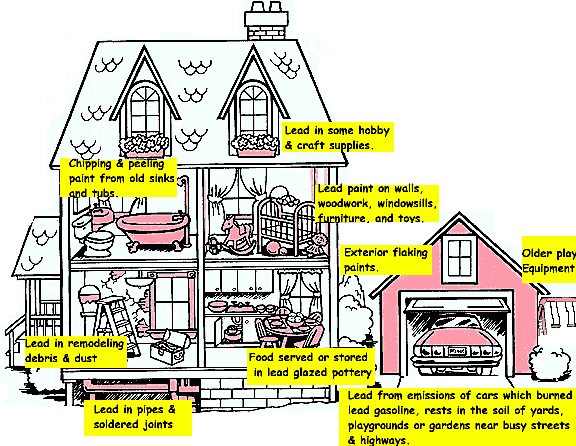 House with labels of where lead might be located like chipping and peeling paint from old sinks and tubs, pipes and solder joints, remodeling debris &amp; dust, hobby and craft supplies, flaking paints, food served or stored in lead glazed pottery.