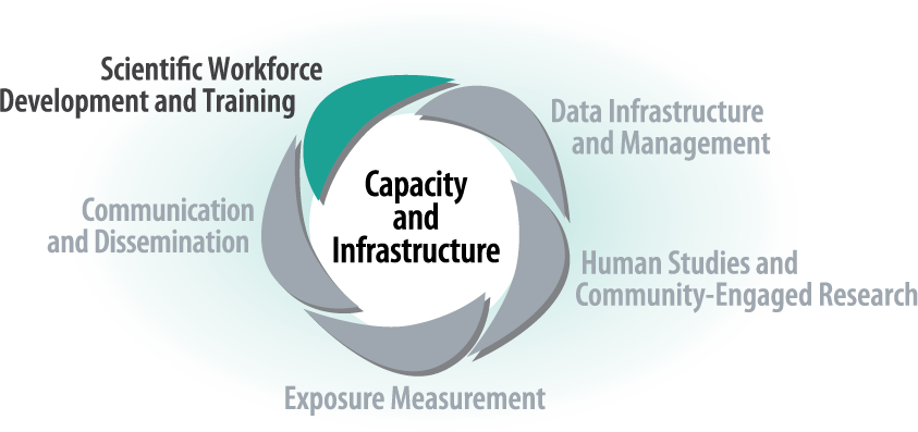 Capacity and Infrastructure - Scientific Workforce and Development Training