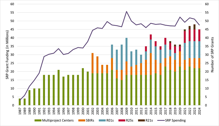 funding chart - number SRP grants vs multiproject centers