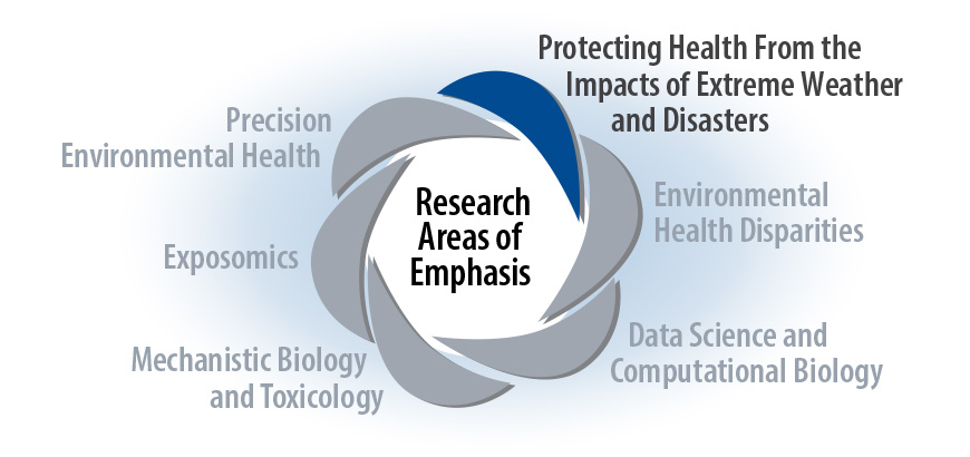 Research Areas of Emphasis - Protecting Health from the Impacts of Extreme Weather and Disasters
