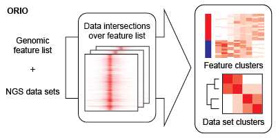 orio data sets and intersections