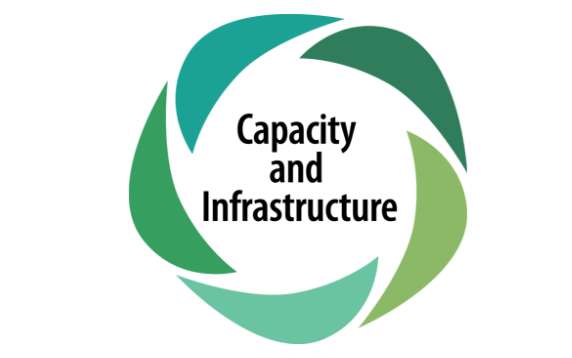 Capacity and Infrastructure