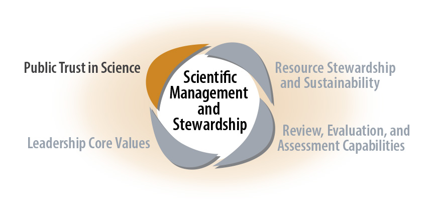 Scientific Management and Stewardship - Public Trust in Sciences