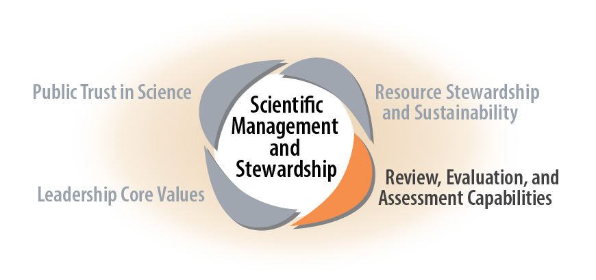 Scientific Management and Stewardship - Review, Evaluation, and Assessment Capabilities