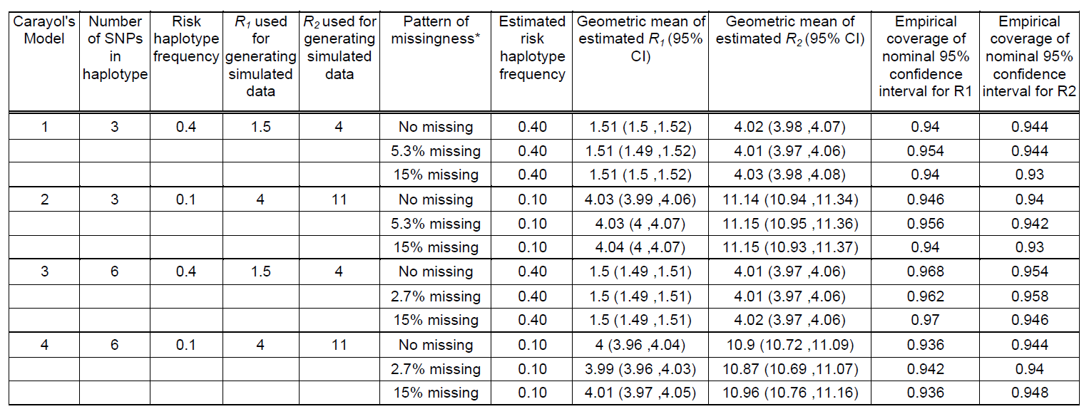 Performance of log-linear model under Carayol et al's (2006) simulation scenarios (Table I of Carayol et al 2006) using 500 replicates of 1000 triads