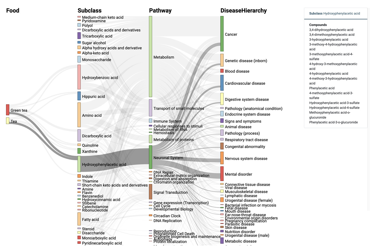 data visualization from MetaboFood