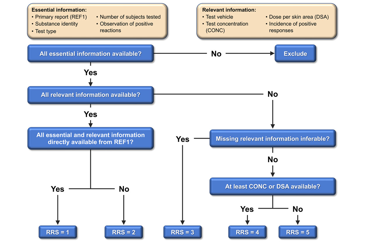 A flow diagram in the paper demonstrates the relative reliability decision tree the scientists used to score the data sets.