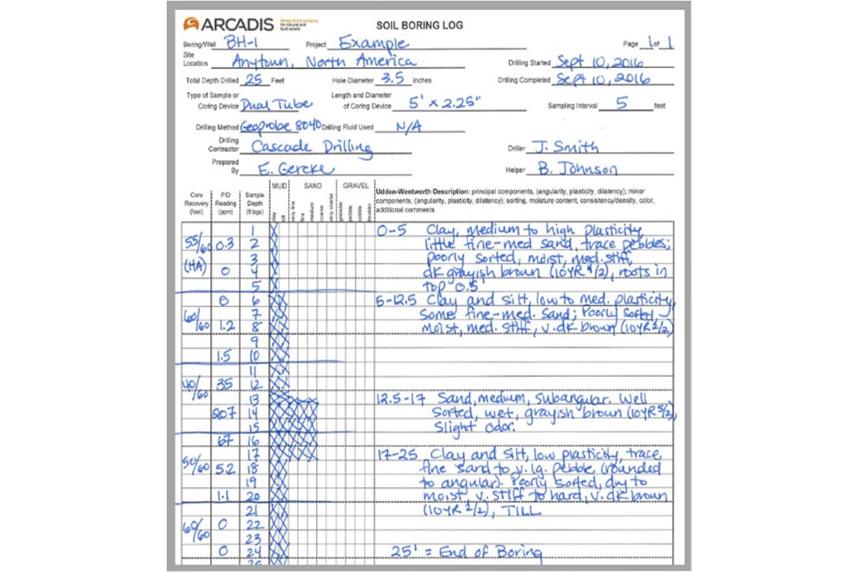 Graphical logs provide good initial approximation of how PFAS may move through soil and sediment.