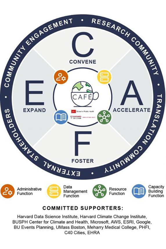 CAFÉ Research Coordinating Center wheel: C equals Convene, A equals Accelerate, F equals Foster, E equals ExpandThe CAFÉ Research Coordinating Center brought together researchers, youth advocates, and government officials during its inaugural Climate and Health Conference. (Image courtesy of CAFÉ RCC)