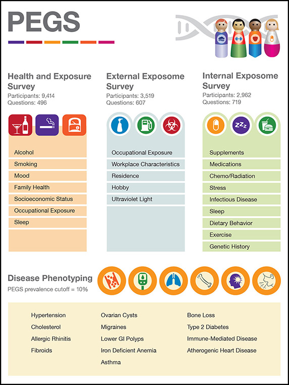 Graphic showing the different surveys included in PEGS