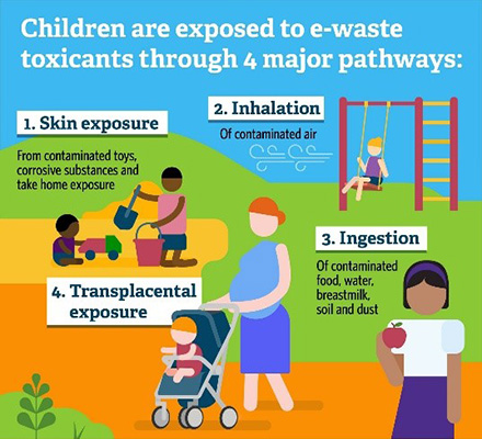 Exposure routes for children to e-waste toxicants through 1. skin exposure, 2. inhalation, 3. ingestion, 4. transplacental exposure