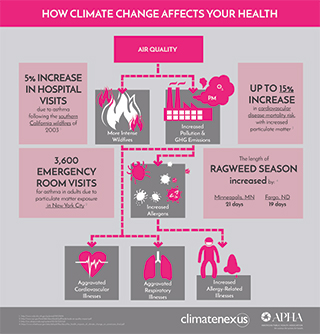 How climate change affects your health: air quality infographic