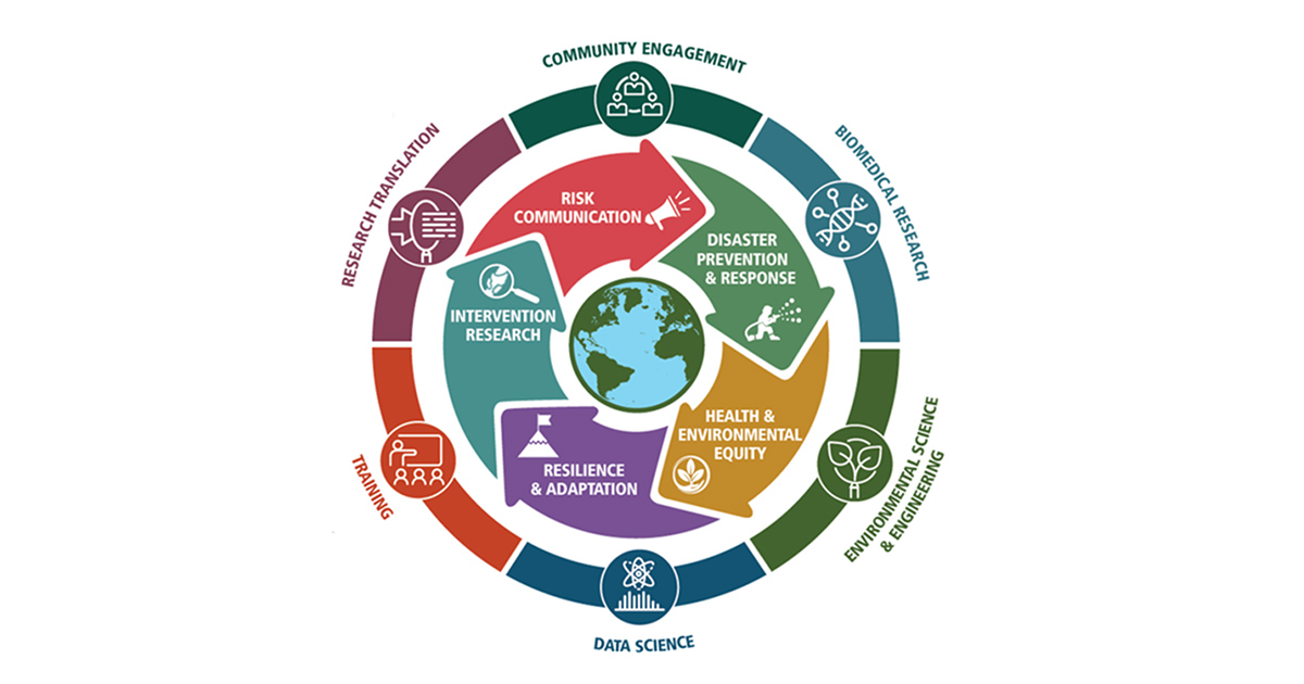 Infographic showing two rings of text wapping around a globe. The first ring contains six categories which are: Risk Communication, Disaster Research and Response, Health and Environmental Equity, Resilience and Adaptation, and Intervention Research. The outer ring has the following categories that parallel the inner ring and those topics are: Community Engagement, Biomedical Research, Environmental Science and Engineering, Data Science, Training, and Research Translation.