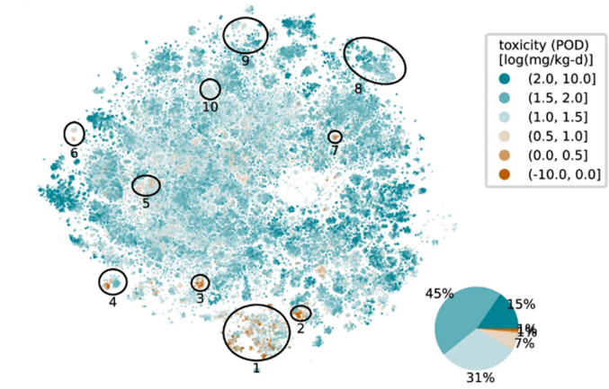 Reproductive/developmental toxicity predicted by PODs. Chemicals with similar structures are clustered together.