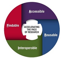 circle with the words Findable, Accessible, Interoperable, and Reusable surrounding the center phrase of Accelerating the Pace of Research
