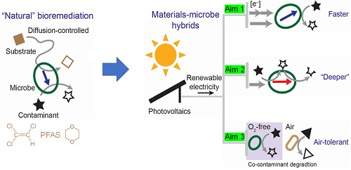 graphic demonstrating nautral bioremediation being enhanced by solar energy to be faster, "deeper", and more air-tolerant