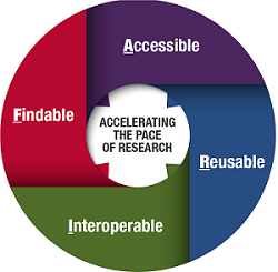 Circle with the words Findable, Accessible, Reusable, and Interoperable going around phrase in the center reading "Accelerating the Pace of Research"