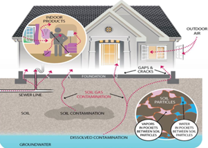 Diagram of a home shwoing how certain contaminants can get in
