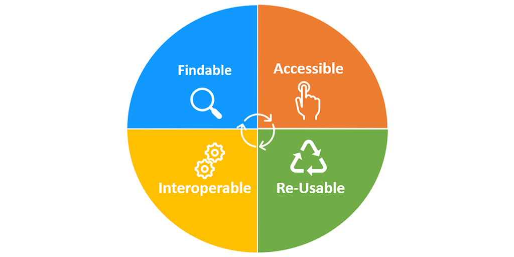 Findable, Accessible, Interoperable, Re-usable