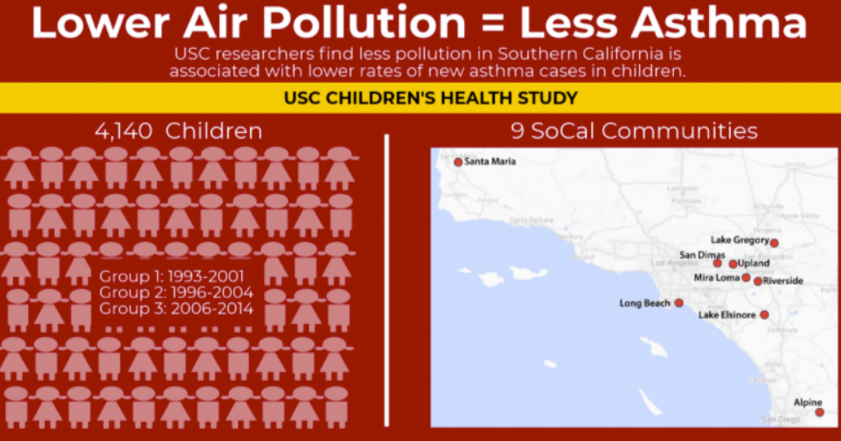 Lower Air Pollution equals less asthma. USC researchers find less pollution in Southern California is associated with lower rates of new asthma cases in children.