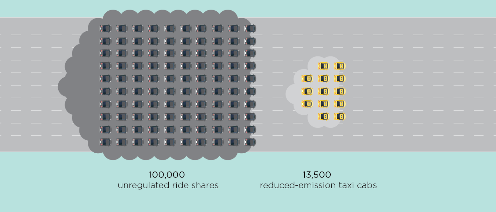 100,000 unregulated ride shares versus 13,500 reduced emissions taxi cabs