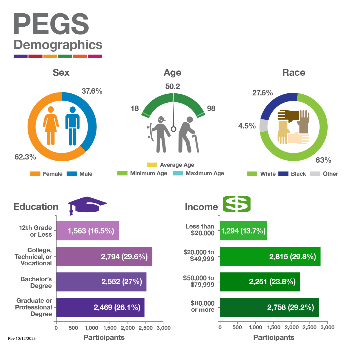 PEGS Demographics, sex, age, race, eduction, and income participant data charts