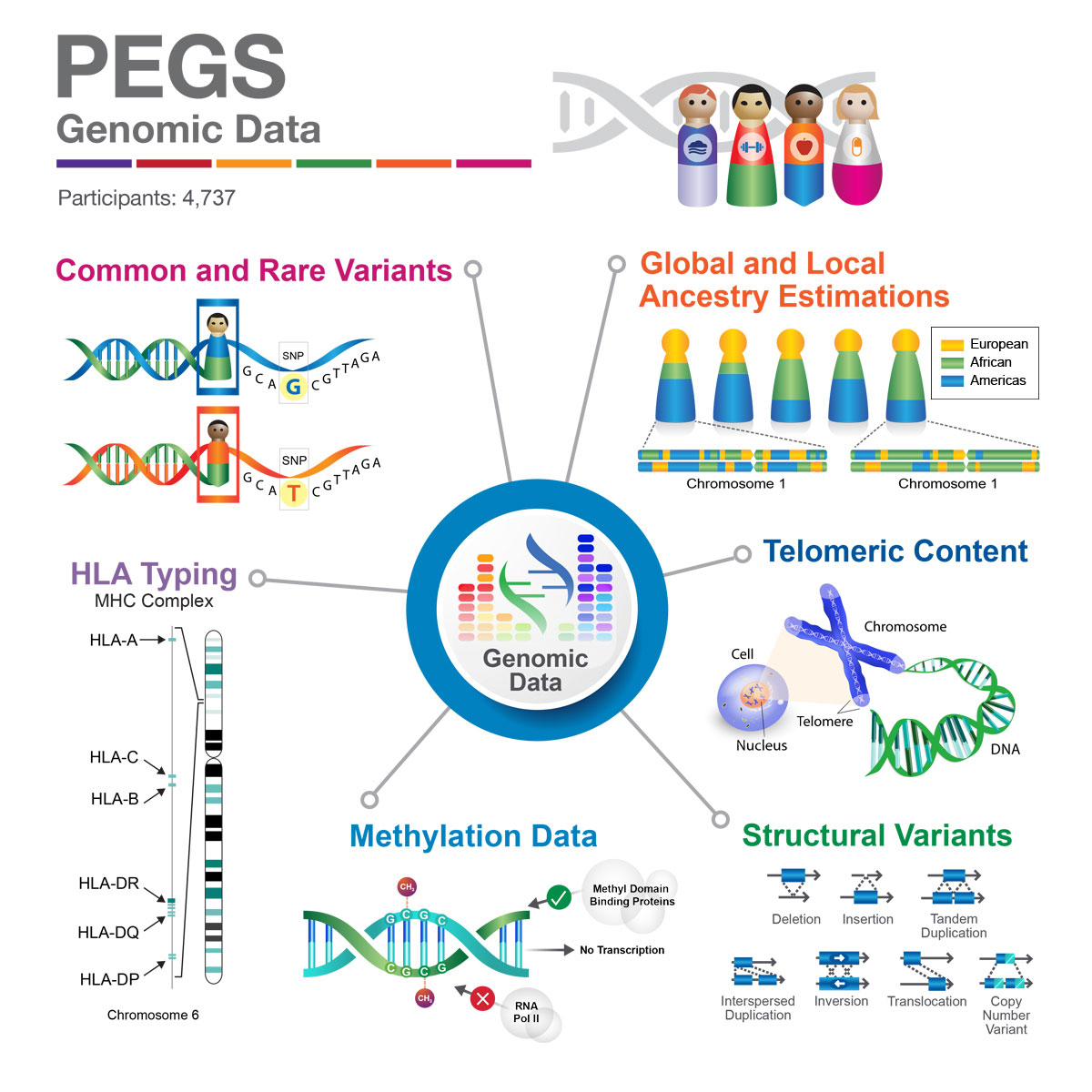 PEGS Genomic Data