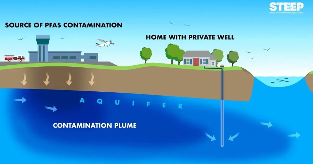 Contamination plume from source of PFAS contamination to a home with a private well