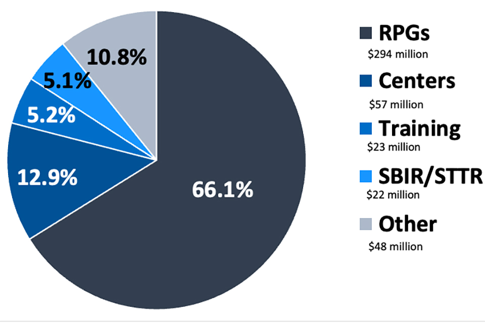 FY2023 Extramural Grants Distribution Pie chart