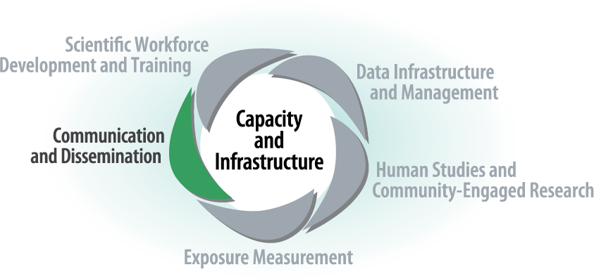 Capacity and Infrastructure - Communication and Dissemination