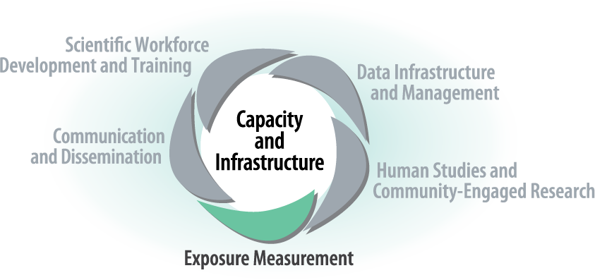 Capacity and Infrastructure - Exposure Measurement