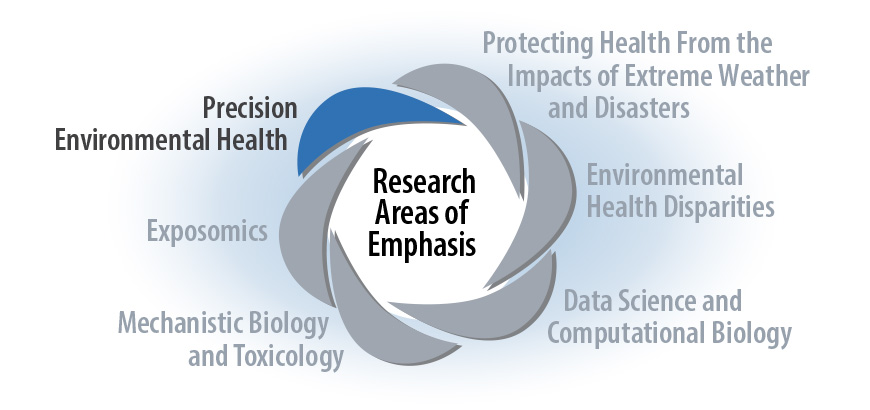 Research Areas of Emphasis - Precision Environmental Health