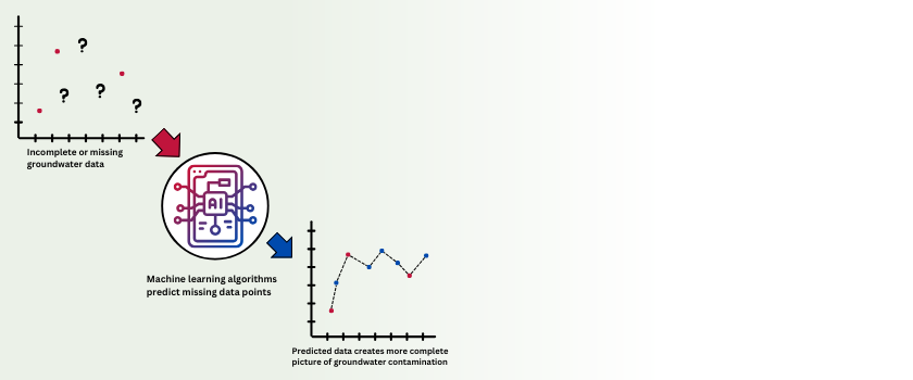 Two graphs showing the concentration of certain legacy PFAS in the Cape Fear River and where different monitors were deployed for the research