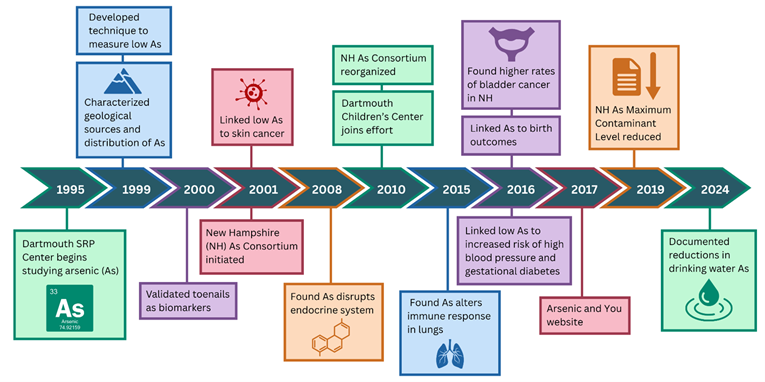 Timeline of arsenic studies at Dartmouth from 1995 to 2024