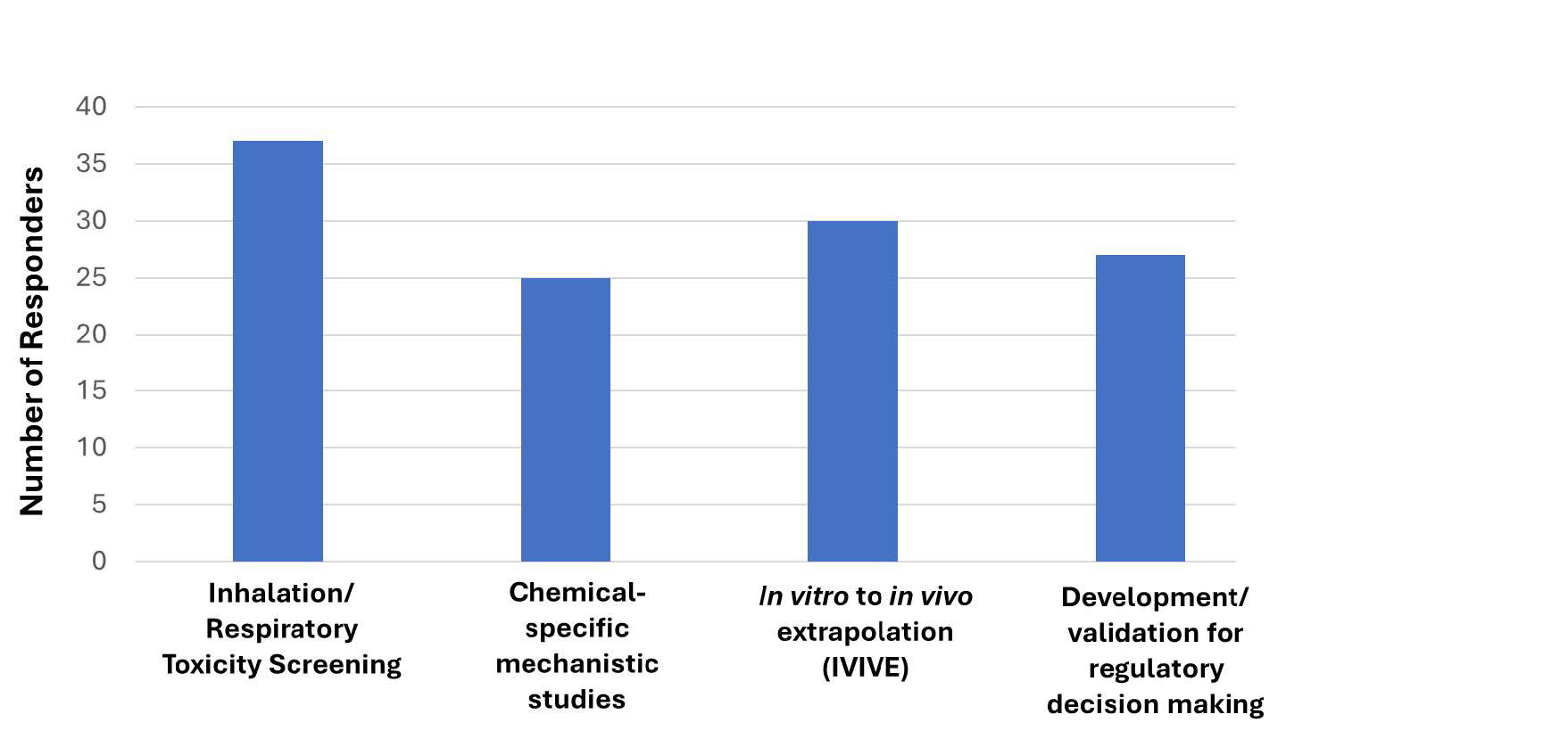 In vitro lung models