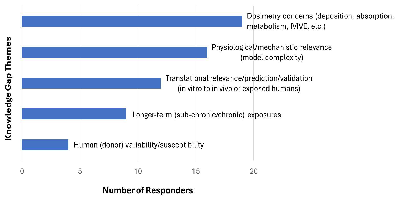 knowledge gap themes