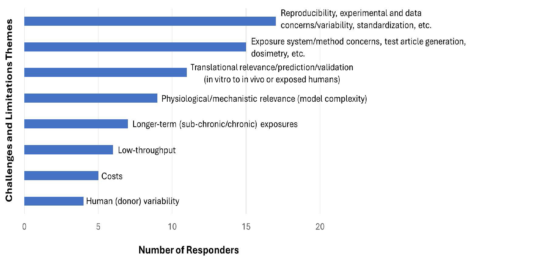 challenges and limitations themes