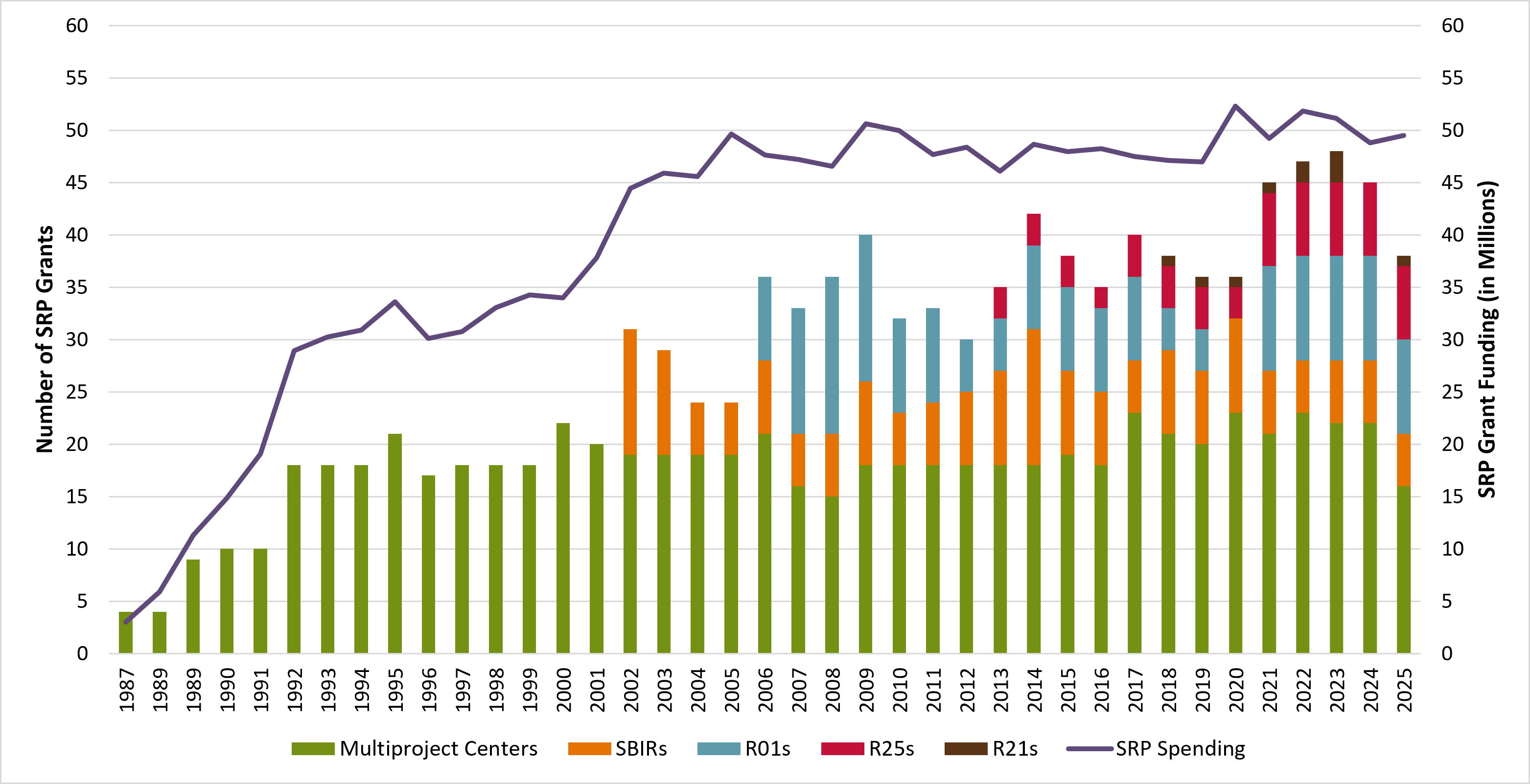 funding chart - number SRP grants vs multiproject centers