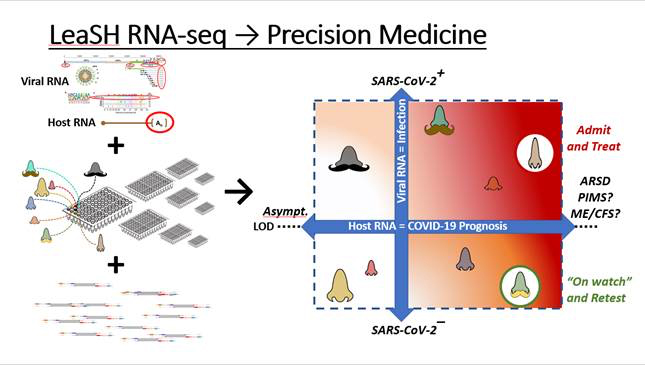 LeaSH RNA-seq to Precision Medicine