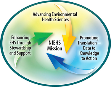 Advancing Environmental Health Sciences, Enhancing Scientific Stewardship and Support, Promoting Translation - Data to Knowledge to Action all comprise NIEHS Mission