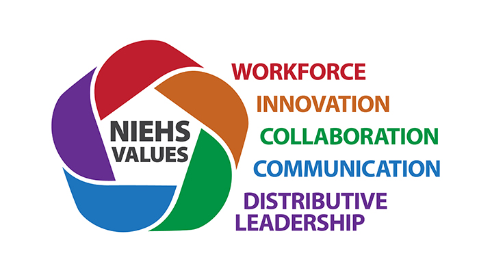 NIEHS Values: Workforce, Innovation, Collaboration, Communication, and Distributive Leadership