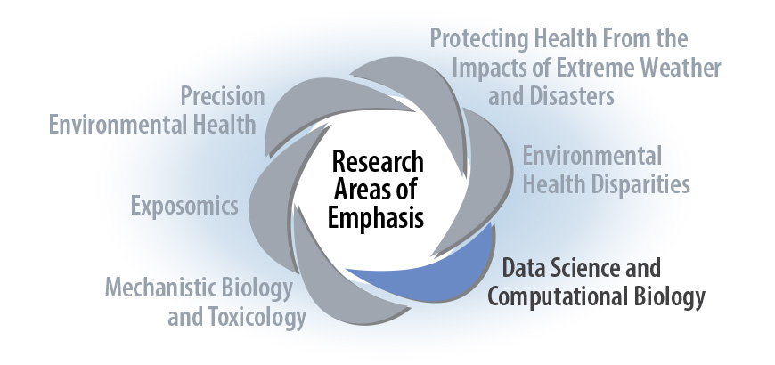 Research Areas of Emphasis - Data Science and Computational Biology